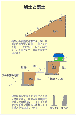 切土と盛土